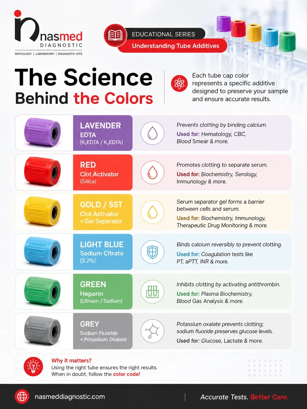 laboratory blood collection tube color guide